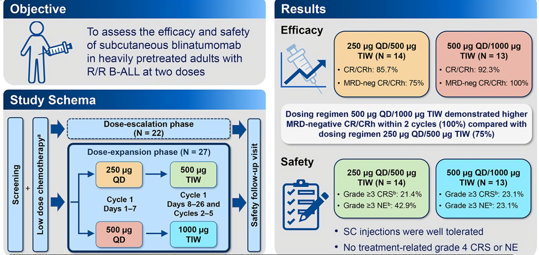 Hagop Kantarjian: In this Ph1b trial, single agent SQ blinatumomab resulted in a high MRD-negative complete remission rate